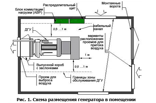 Схема размещения дизельных генераторов в помещении.